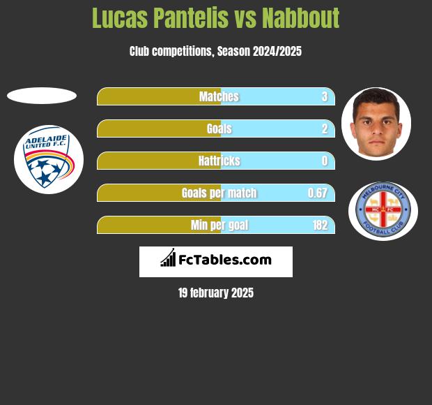 Lucas Pantelis vs Nabbout h2h player stats