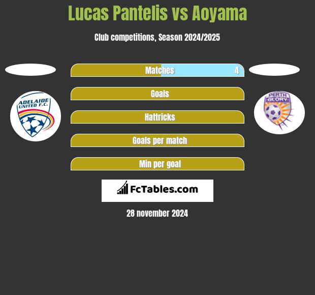 Lucas Pantelis vs Aoyama h2h player stats