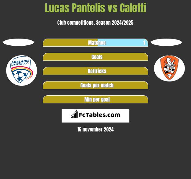 Lucas Pantelis vs Caletti h2h player stats