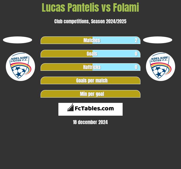 Lucas Pantelis vs Folami h2h player stats