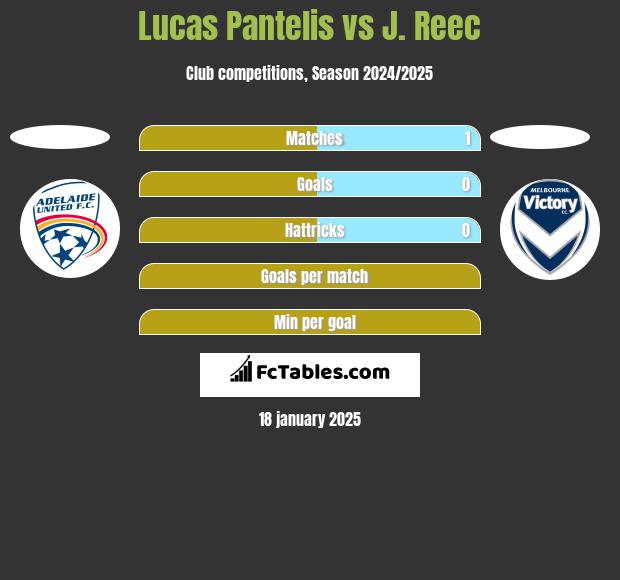 Lucas Pantelis vs J. Reec h2h player stats