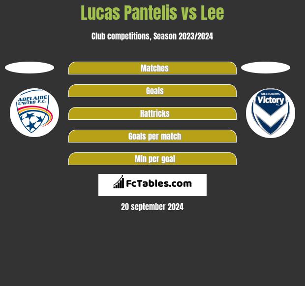 Lucas Pantelis vs Lee h2h player stats