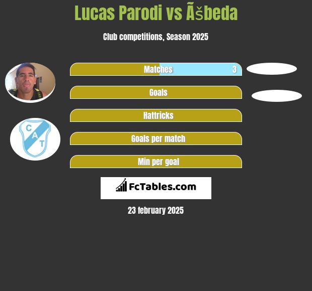 Lucas Parodi vs Ãšbeda h2h player stats