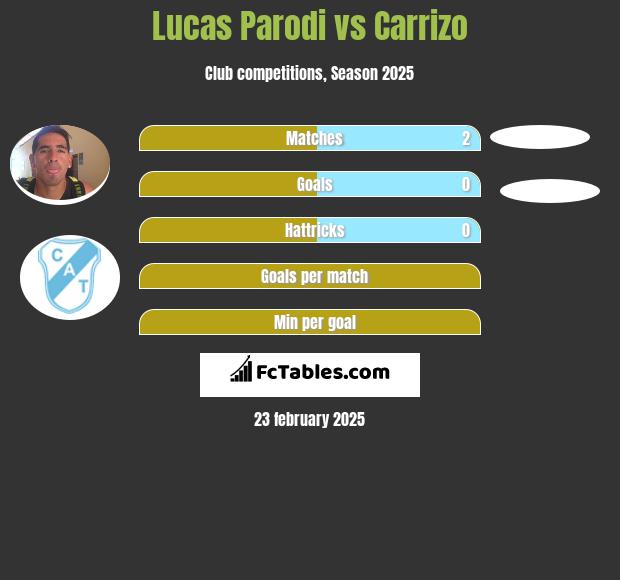 Lucas Parodi vs Carrizo h2h player stats