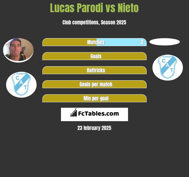 Lucas Parodi vs Nieto h2h player stats