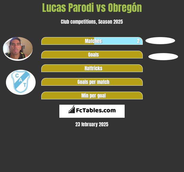 Lucas Parodi vs Obregón h2h player stats