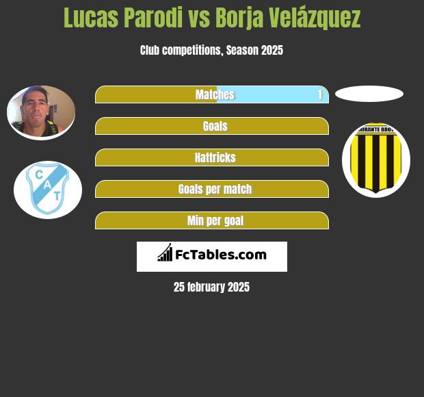 Lucas Parodi vs Borja Velázquez h2h player stats