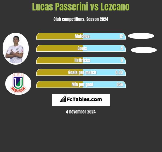 Lucas Passerini vs Lezcano h2h player stats