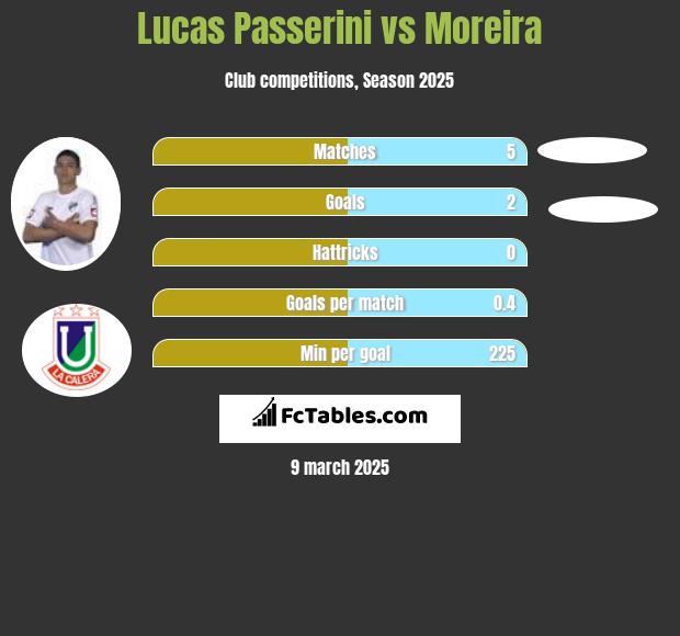 Lucas Passerini vs Moreira h2h player stats