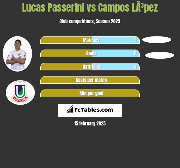 Lucas Passerini vs Campos LÃ³pez h2h player stats