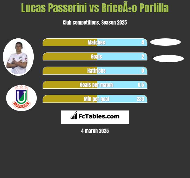 Lucas Passerini vs BriceÃ±o Portilla h2h player stats