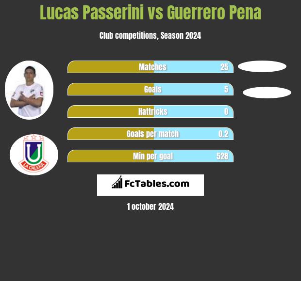 Lucas Passerini vs Guerrero Pena h2h player stats