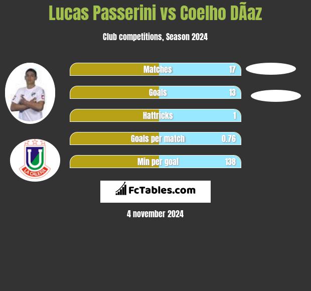 Lucas Passerini vs Coelho DÃ­az h2h player stats