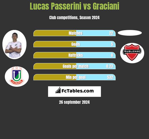 Lucas Passerini vs Graciani h2h player stats