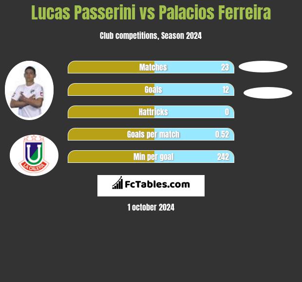 Lucas Passerini vs Palacios Ferreira h2h player stats