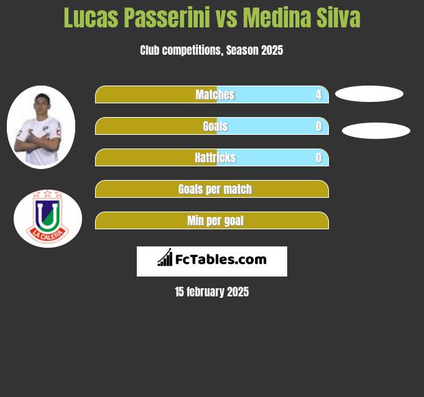 Lucas Passerini vs Medina Silva h2h player stats