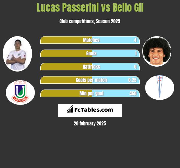 Lucas Passerini vs Bello Gil h2h player stats