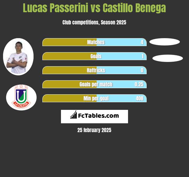 Lucas Passerini vs Castillo Benega h2h player stats