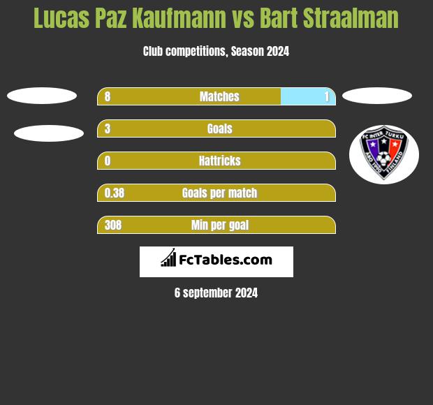 Lucas Paz Kaufmann vs Bart Straalman h2h player stats