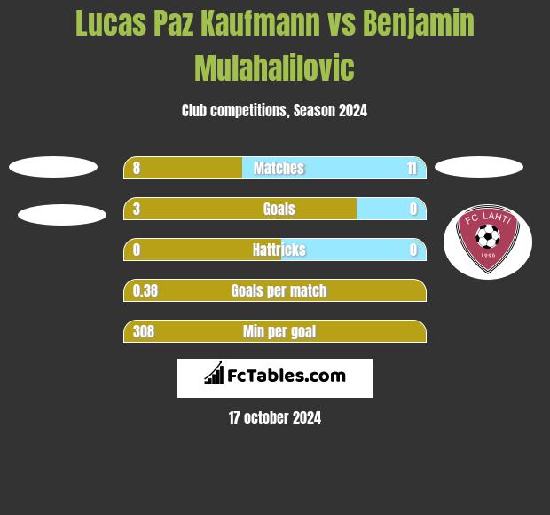 Lucas Paz Kaufmann vs Benjamin Mulahalilovic h2h player stats