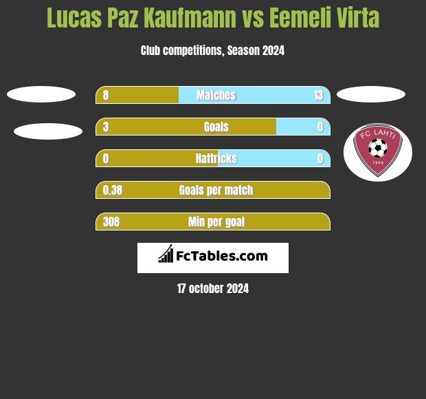 Lucas Paz Kaufmann vs Eemeli Virta h2h player stats