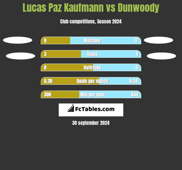 Lucas Paz Kaufmann vs Dunwoody h2h player stats