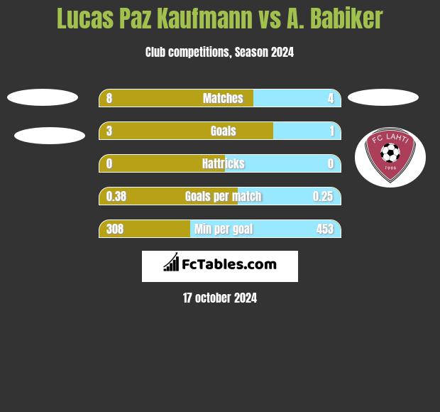 Lucas Paz Kaufmann vs A. Babiker h2h player stats