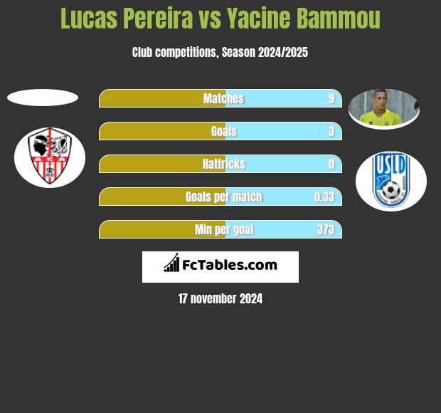 Lucas Pereira vs Yacine Bammou h2h player stats