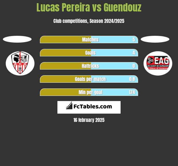 Lucas Pereira vs Guendouz h2h player stats