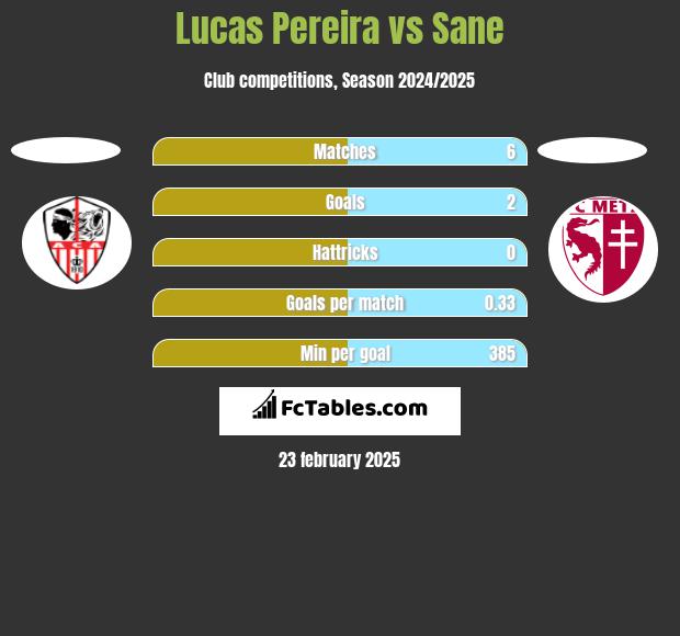 Lucas Pereira vs Sane h2h player stats