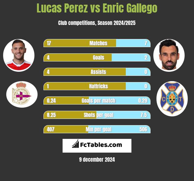 Lucas Perez vs Enric Gallego h2h player stats