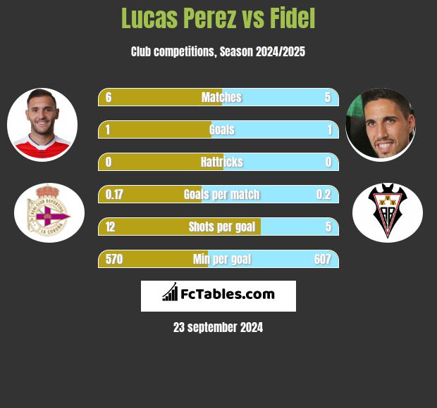 Lucas Perez vs Fidel h2h player stats