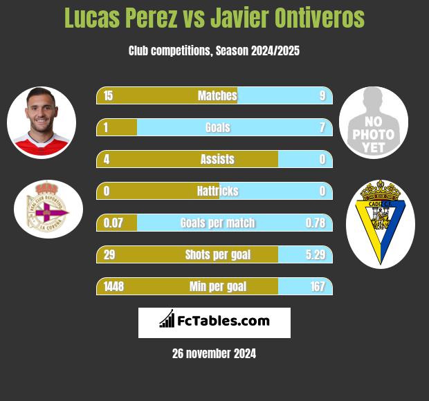 Lucas Perez vs Javier Ontiveros h2h player stats