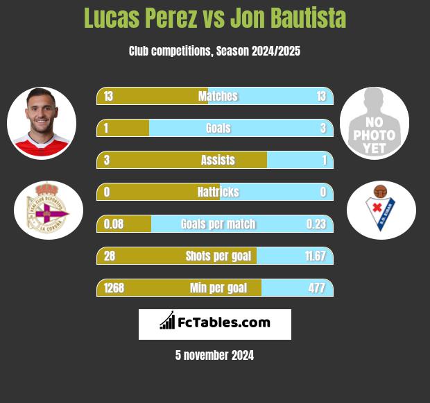 Lucas Perez vs Jon Bautista h2h player stats