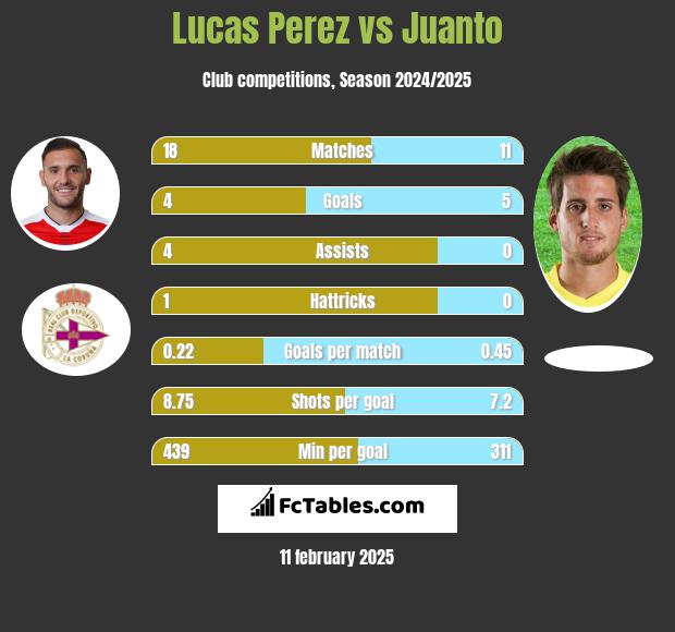 Lucas Perez vs Juanto h2h player stats