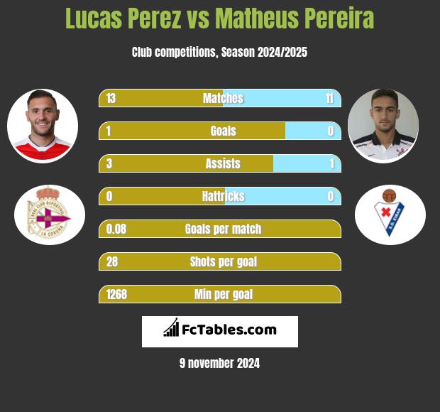 Lucas Perez vs Matheus Pereira h2h player stats