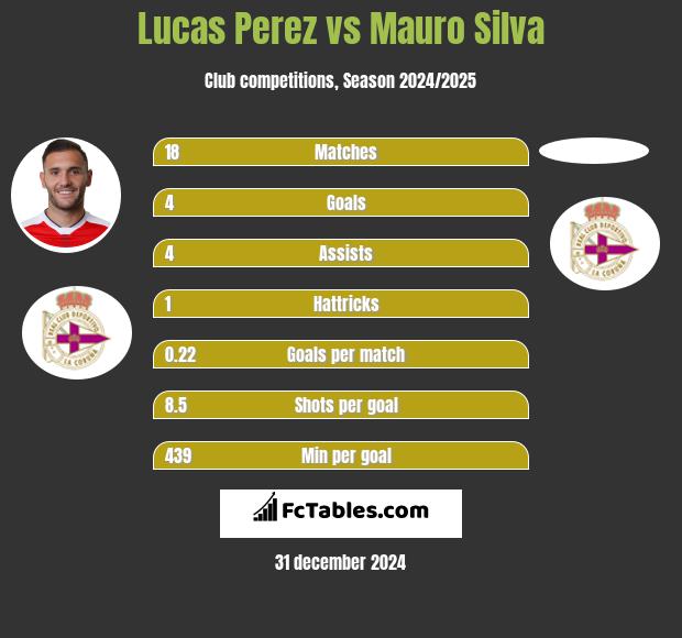 Lucas Perez vs Mauro Silva h2h player stats