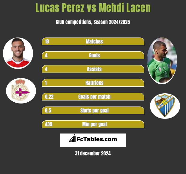 Lucas Perez vs Mehdi Lacen h2h player stats