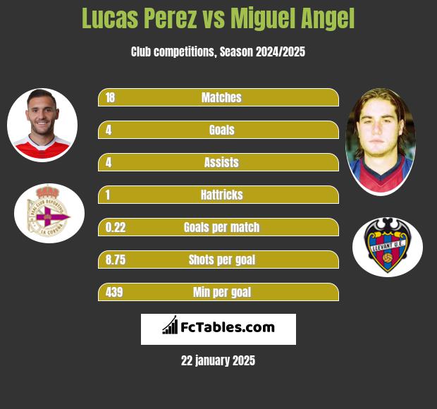 Lucas Perez vs Miguel Angel h2h player stats