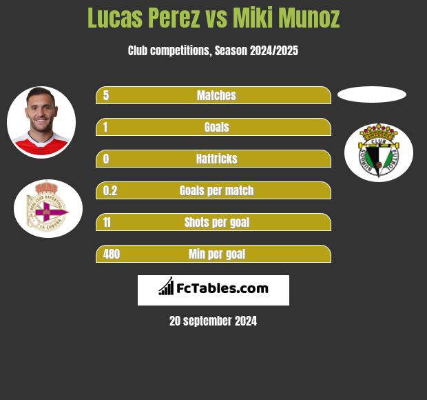 Lucas Perez vs Miki Munoz h2h player stats