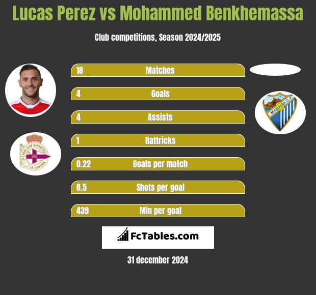 Lucas Perez vs Mohammed Benkhemassa h2h player stats