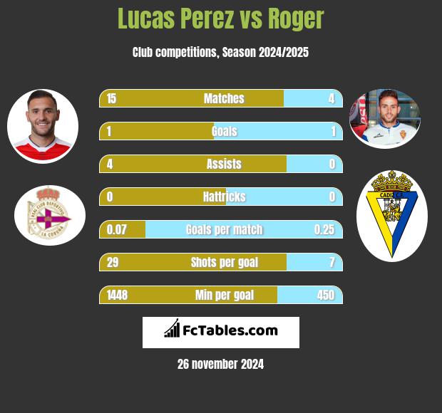 Lucas Perez vs Roger h2h player stats