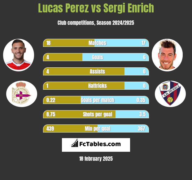 Lucas Perez vs Sergi Enrich h2h player stats