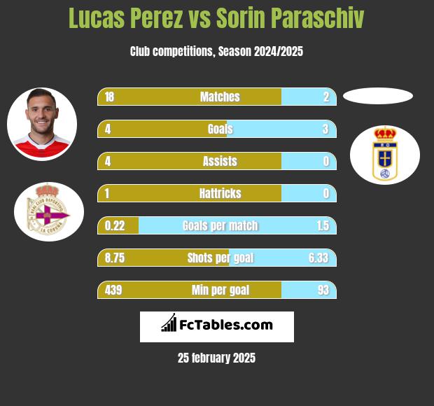 Lucas Perez vs Sorin Paraschiv h2h player stats