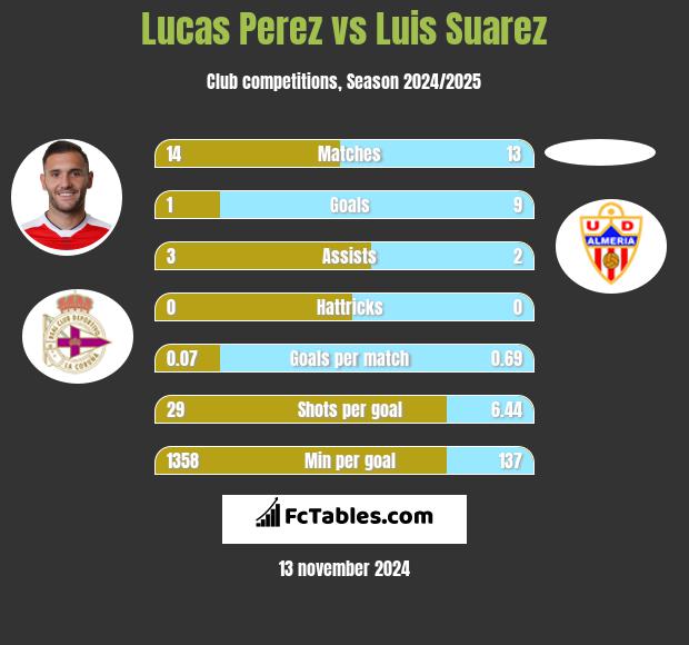 Lucas Perez vs Luis Suarez h2h player stats