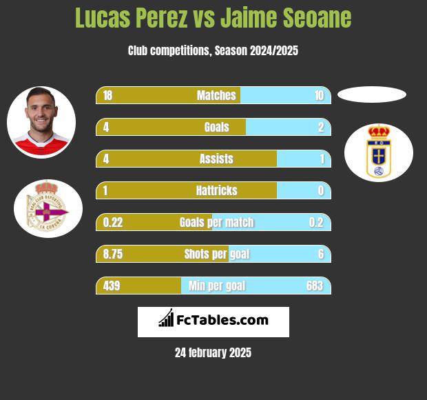 Lucas Perez vs Jaime Seoane h2h player stats