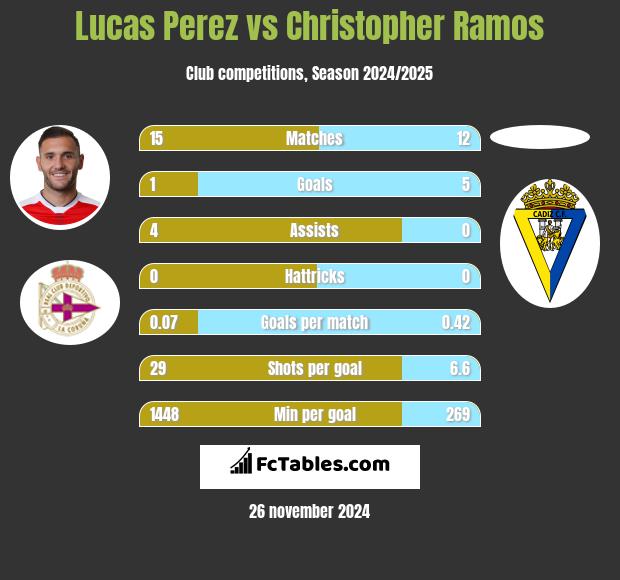 Lucas Perez vs Christopher Ramos h2h player stats