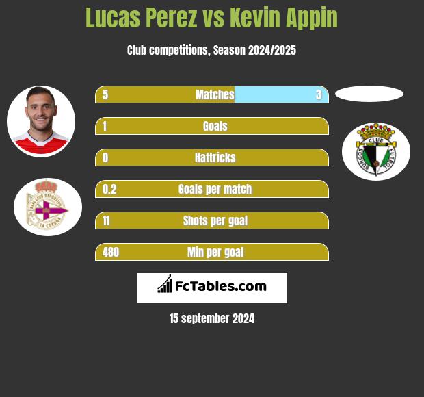 Lucas Perez vs Kevin Appin h2h player stats