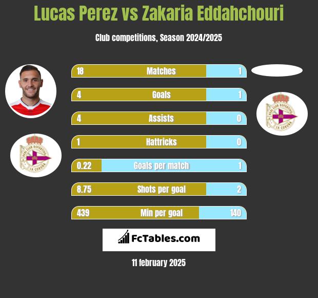 Lucas Perez vs Zakaria Eddahchouri h2h player stats