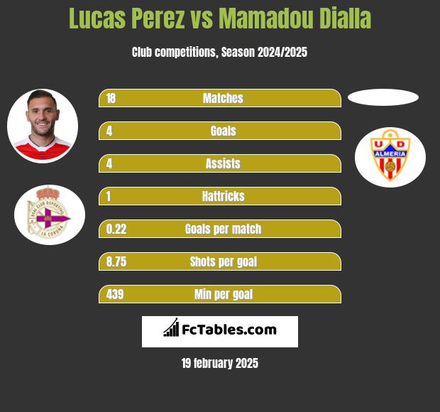 Lucas Perez vs Mamadou Dialla h2h player stats